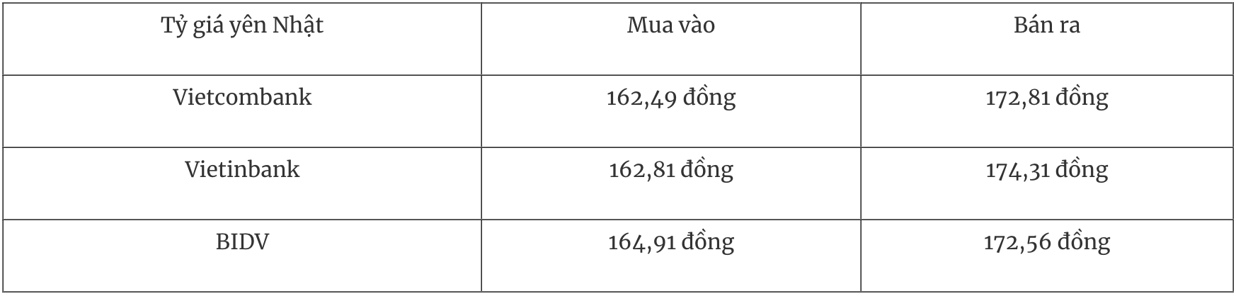 Tỷ giá đồng Yên Nhật tại các ngân hàng thương mại Việt Nam sáng 30/12
