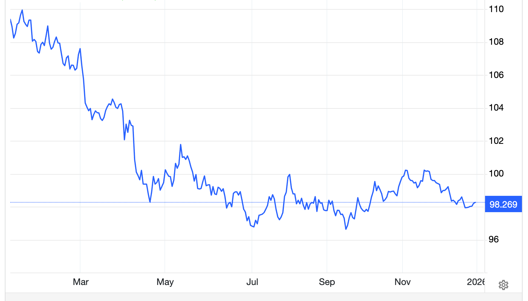Diễn biến chỉ số Dollar Index năm 2025