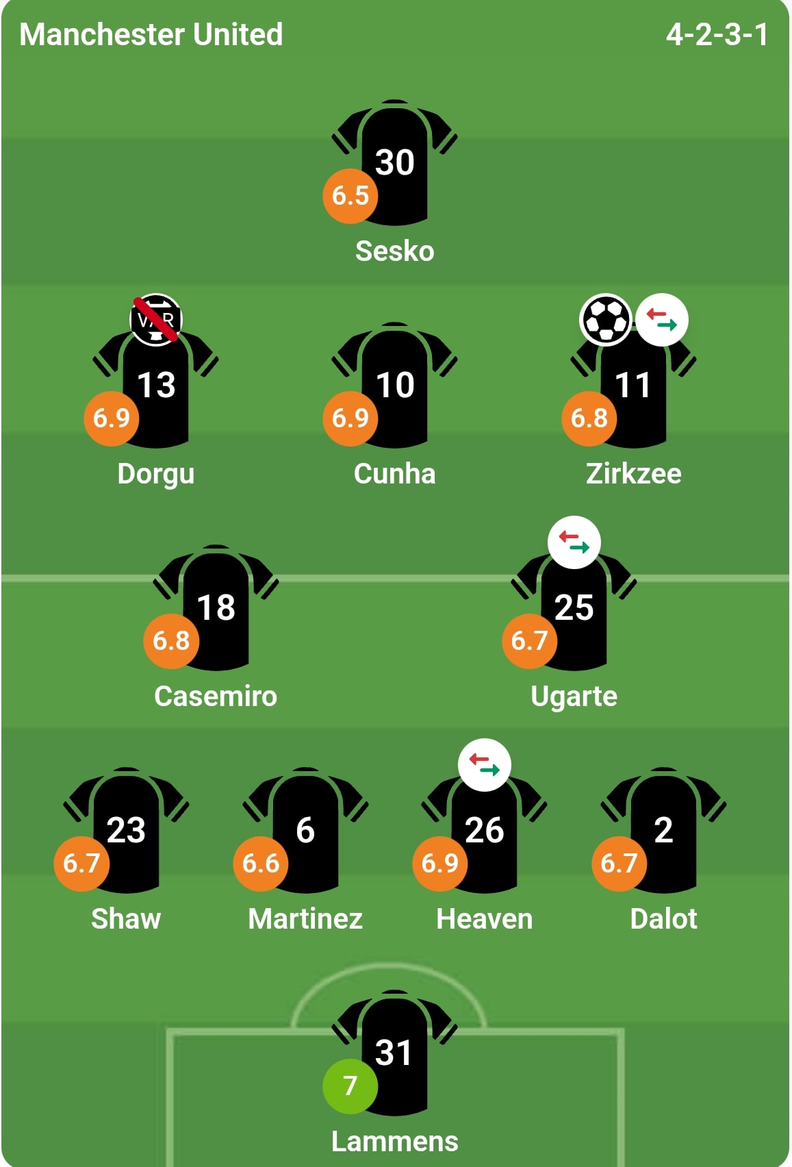 Tổng kết chấm điểm cầu thủ Manchester United.