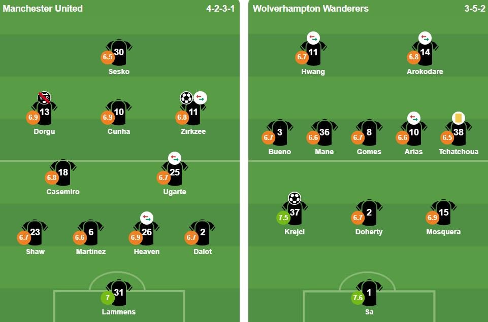 Đội hình xuất phát trận đấu giữa MU và Wolves.