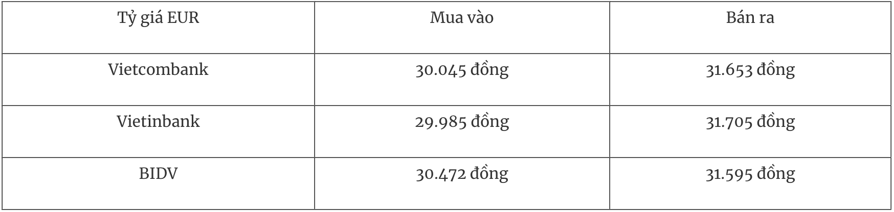 Bảng tỷ giá Euro tại các ngân hàng thương mại