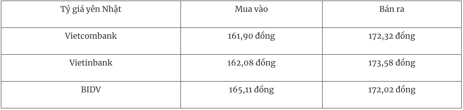 Bảng tỷ giá Yên Nhật tại các ngân hàng thương mại