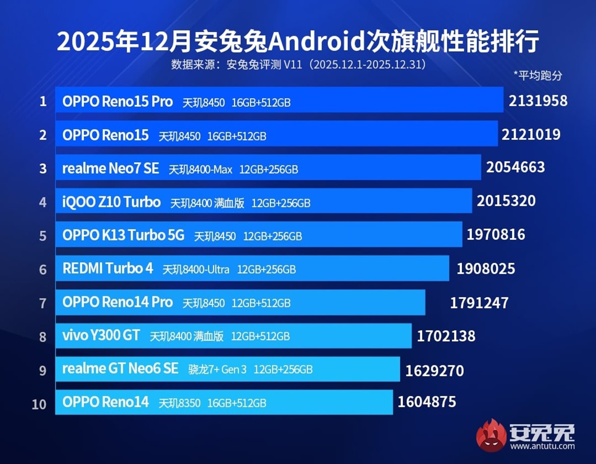 Bảng xếp hạng AnTuTu tháng 12/2025 smartphone cận cao cấp