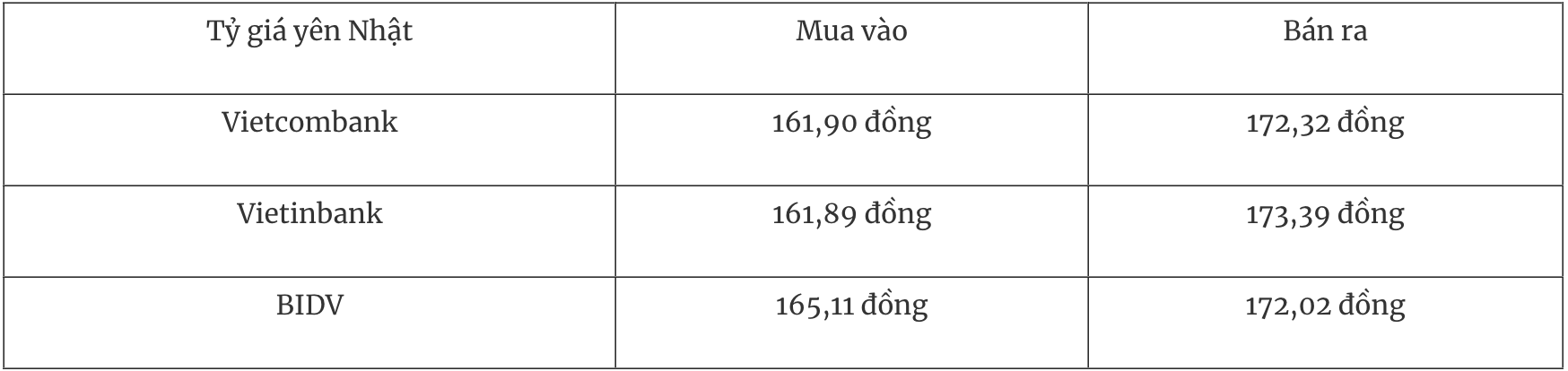 Bảng tỷ giá yên Nhật tại các ngân hàng thương mại ngày 3/1/2026