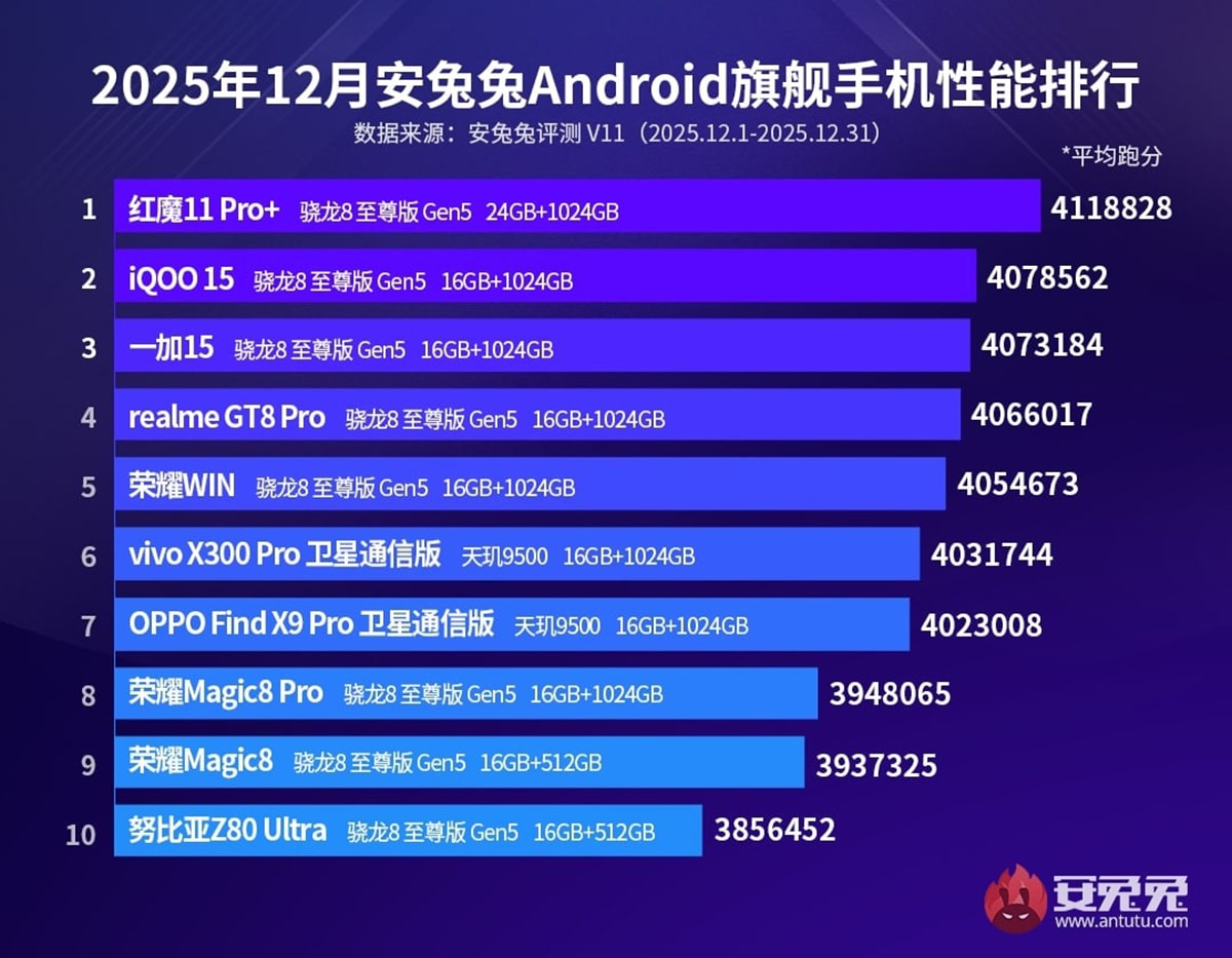 Bảng xếp hạng AnTuTu tháng 12/2025 smartphone cao cấp