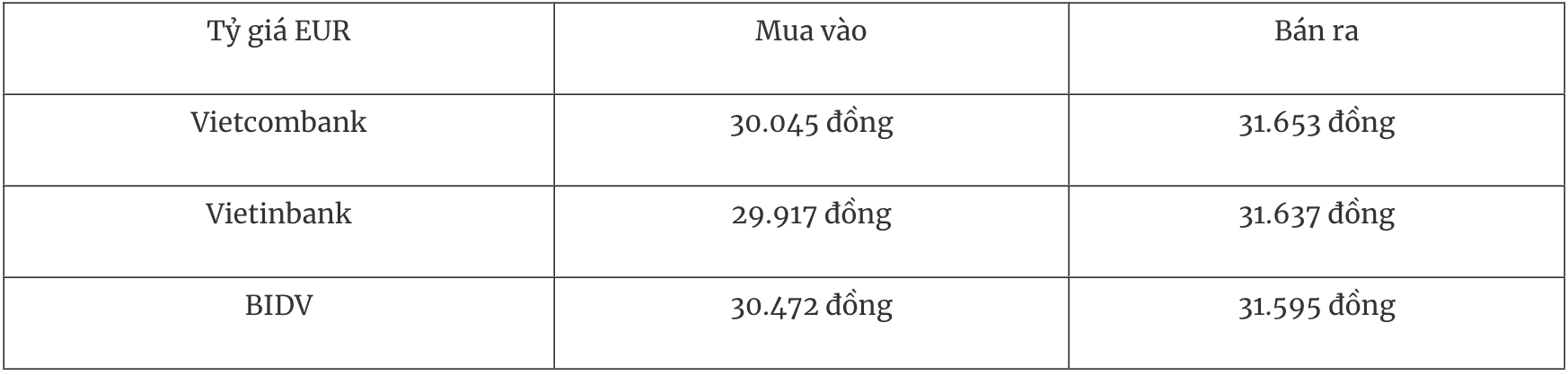 Bảng tỷ giá EUR tại các ngân hàng thương mại ngày 3/1/2026
