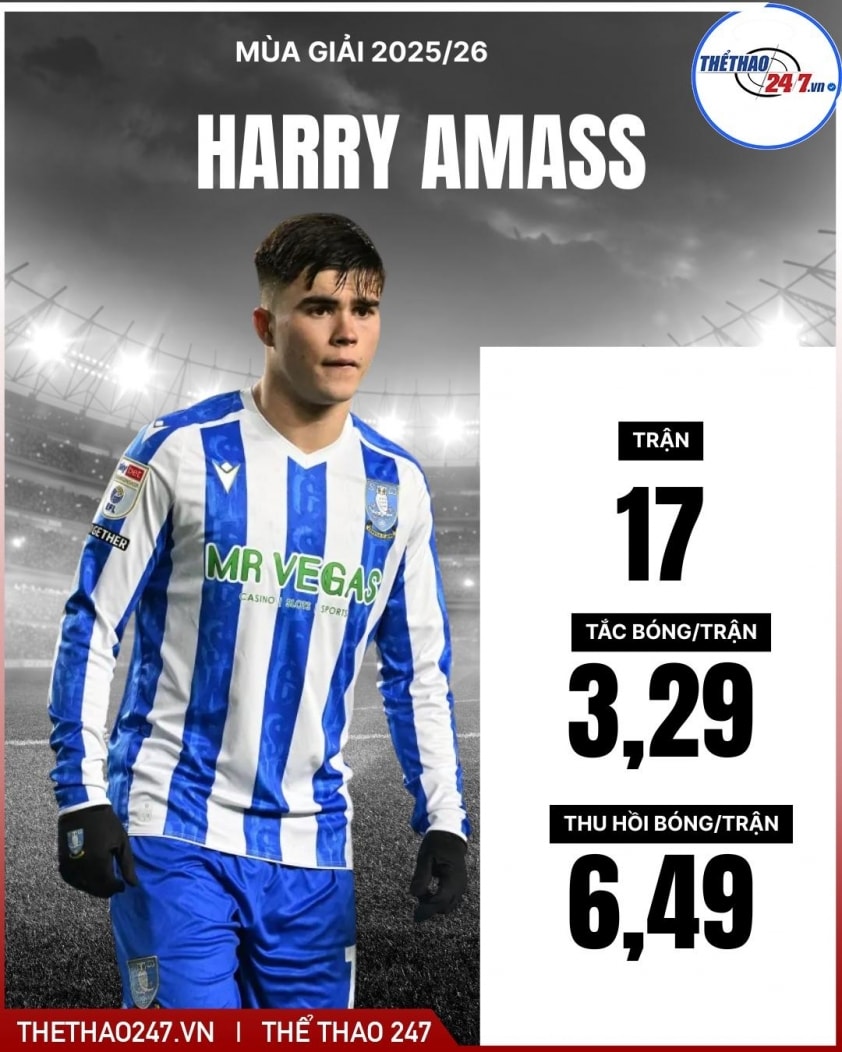 Harry Amass nhận giải cầu thủ xuất sắc nhất tháng