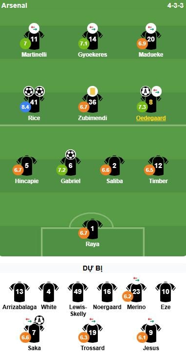 Bảng chấm điểm chi tiết của Arsenal trong trận thắng Bournemouth.