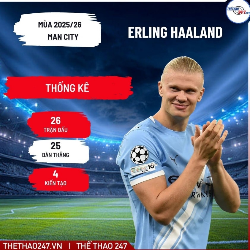 Erling Haaland là mục tiêu chuyển nhượng hàng đầu của Real Madrid