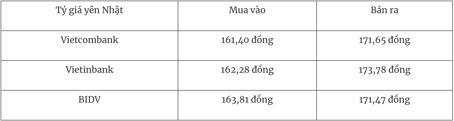 Bảng tỷ giá Yên Nhật tại các ngân hàng thương mại Việt Nam ngày 6/1