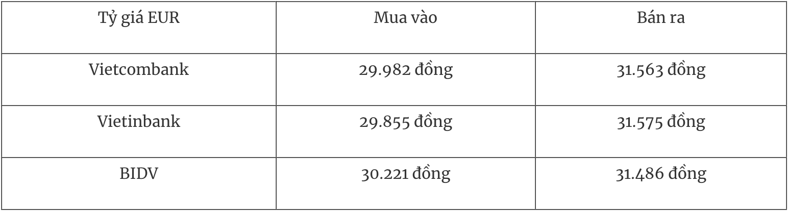 Bảng tỷ giá Euro tại các ngân hàng thương mại Việt Nam ngày 6/1