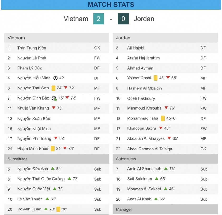U23 Việt Nam đối mặt rủi ro treo giò trụ cột sau trận thắng Jordan