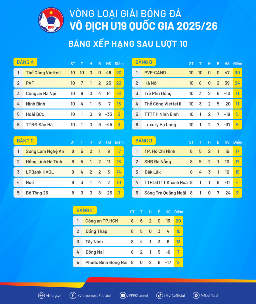 Bảng xếp hạng chung cuộc của vòng loại U19 Quốc gia 2025/2026