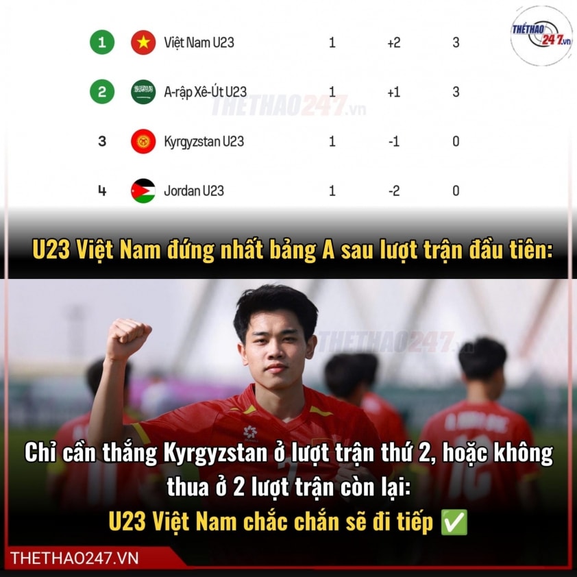 U23 Việt Nam vươn lên dẫn đầu bảng A sau lượt trận đầu tiên đầy thuyết phục tại VCK U23 châu Á 2026