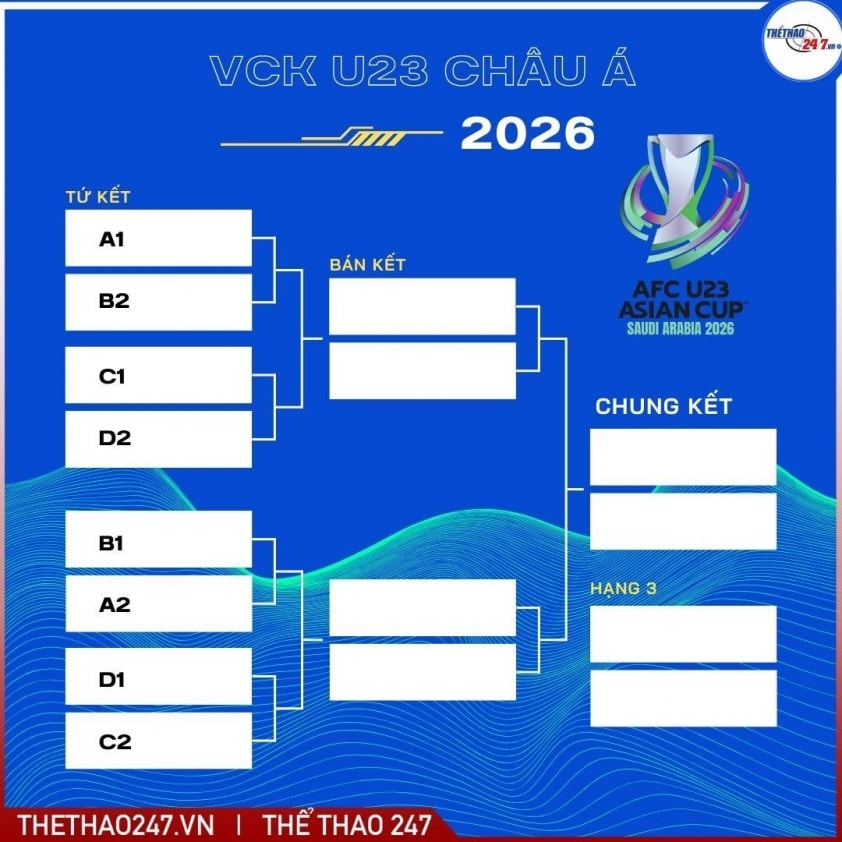 Sơ đồ nhánh đấu tứ kết VCK U23 châu Á 2026 cho thấy những đối thủ tiềm năng của U23 Việt Nam