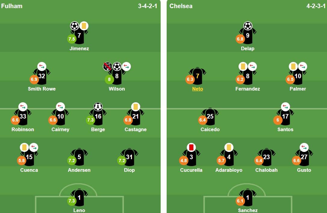 Đội hình ra sân của Fulham và Chelsea tại vòng 21 Ngoại hạng Anh