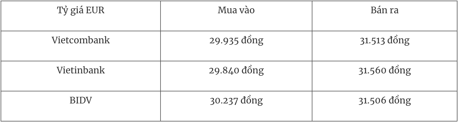 Bảng tỷ giá Euro tại các ngân hàng thương mại ngày 8/1