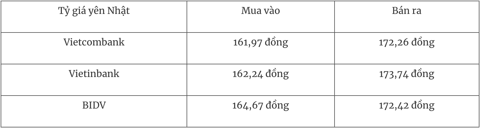 Bảng tỷ giá Yên Nhật tại các ngân hàng thương mại ngày 8/1