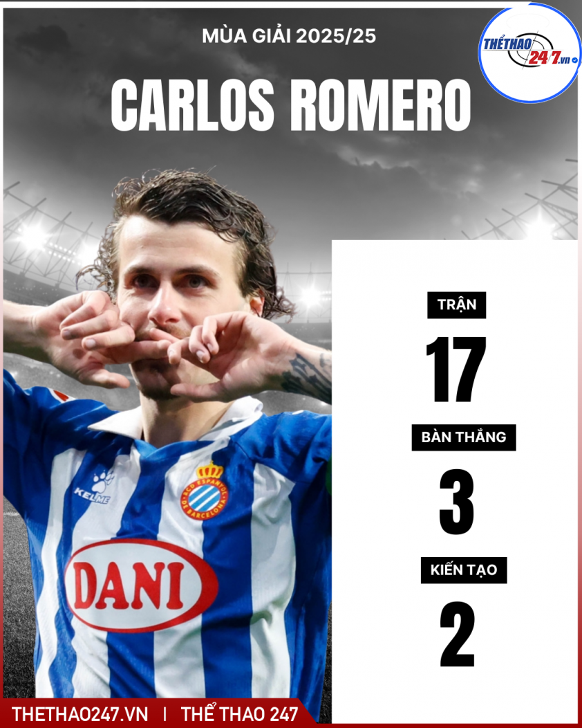 Chân dung hậu vệ Carlos Romero đang thi đấu cho Espanyol