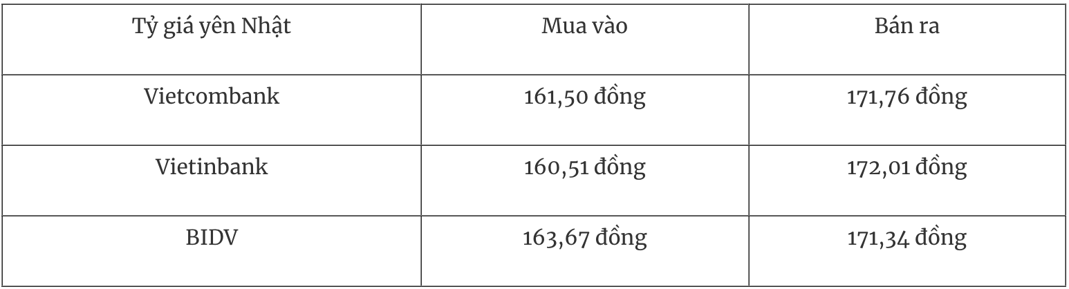 Bảng tỷ giá Yên Nhật tại các ngân hàng thương mại Việt Nam