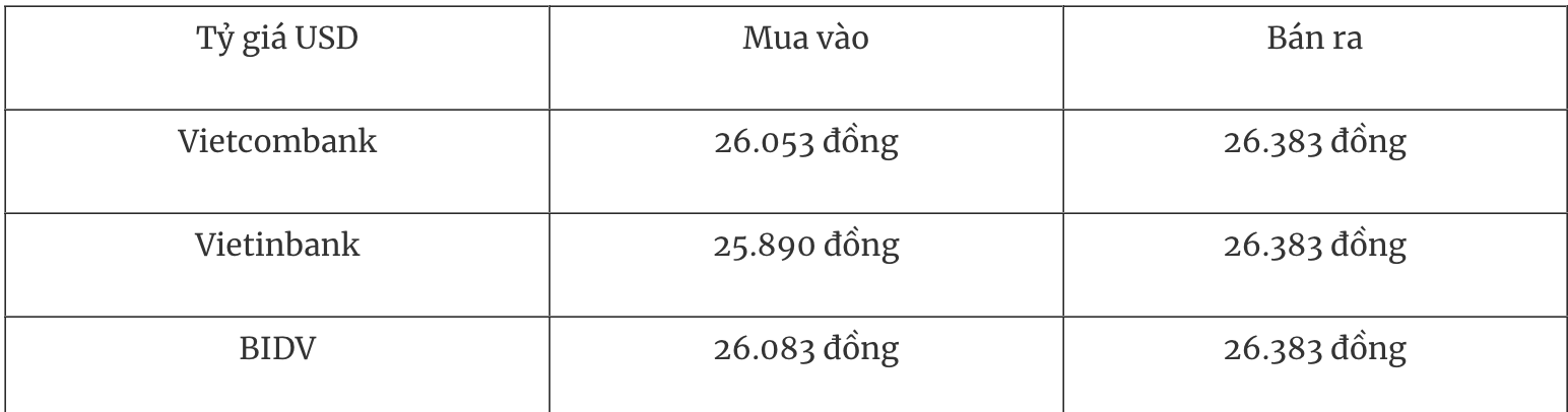 Bảng tỷ giá USD tại các ngân hàng thương mại Việt Nam