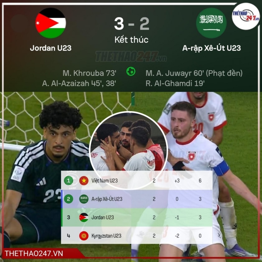 U23 Việt Nam đang nắm lợi thế cực lớn tại bảng A VCK U23 châu Á 2026