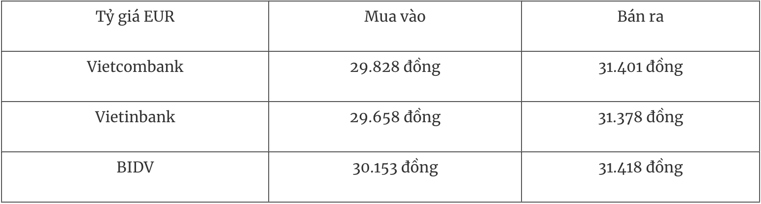 Bảng tỷ giá EUR tại các ngân hàng thương mại Việt Nam