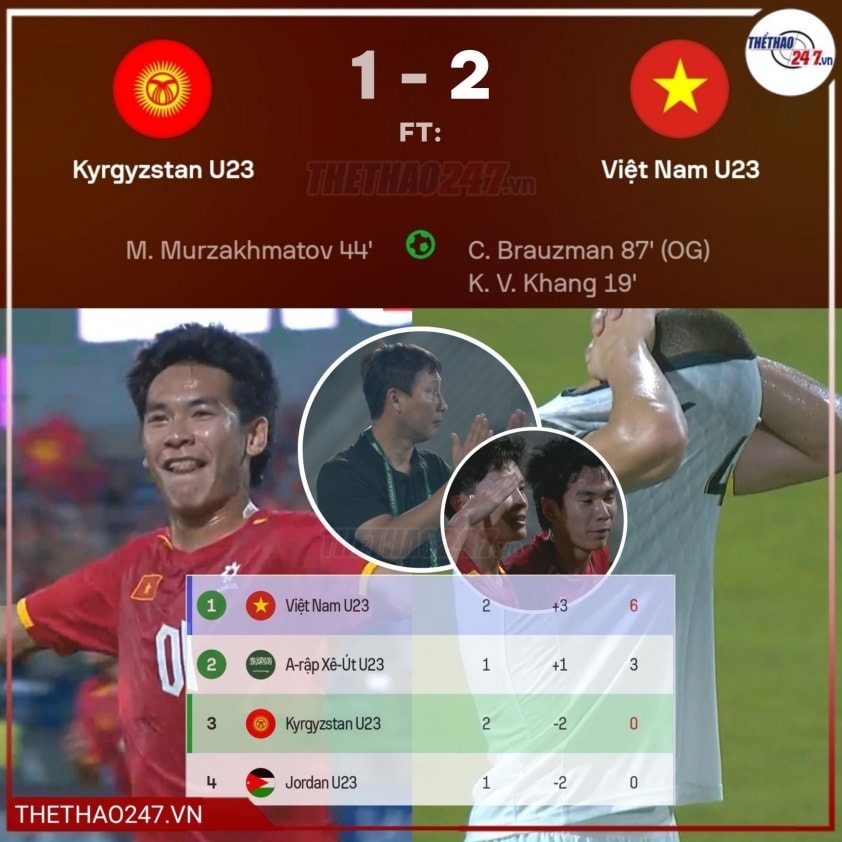 U23 Việt Nam tận dụng sai lầm của U23 Kyrgyzstan để ghi bàn mở tỷ số từ chấm phạt đền