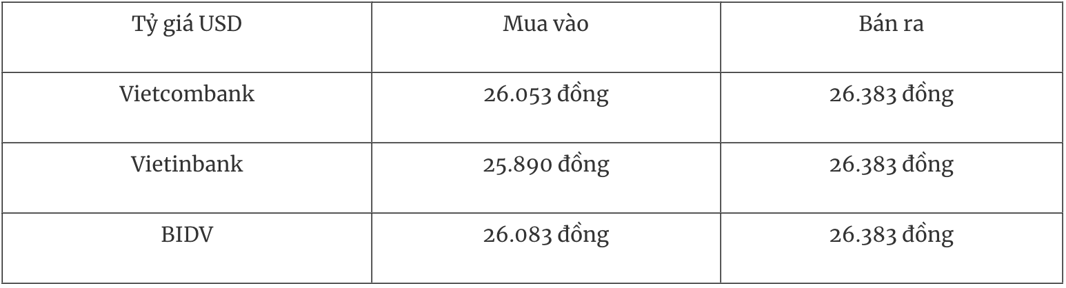 Bảng tỷ giá USD tại một số ngân hàng thương mại Việt Nam