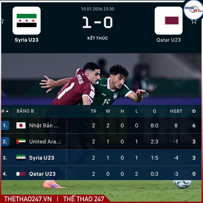 Mahmoud Al Aswad thực hiện thành công quả phạt đền mang về chiến thắng quý giá cho U23 Syria