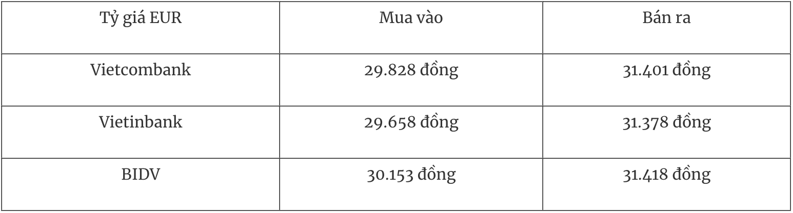 Bảng tỷ giá EUR tại một số ngân hàng thương mại