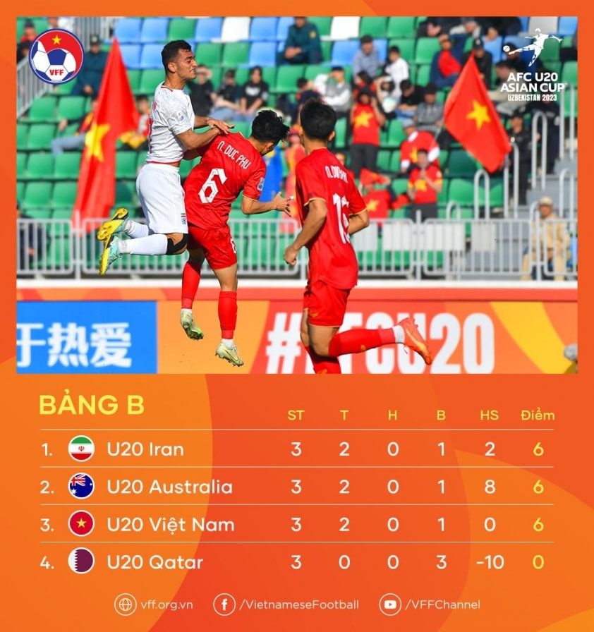 U20 Việt Nam từng có 6 điểm vẫn bị loại ở VCK U20 châu Á 2023