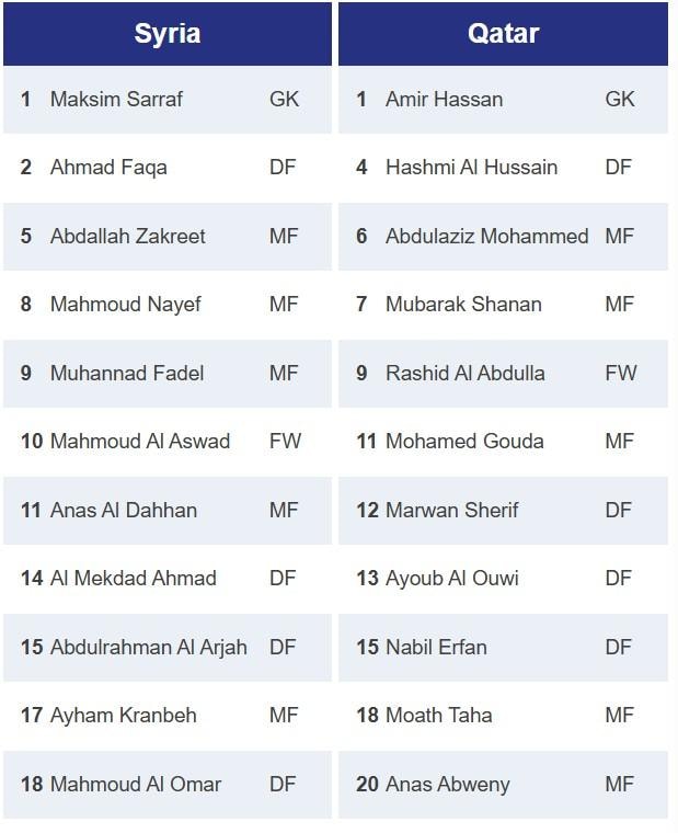 Đội hình xuất phát của hai đội U23 Syria và U23 Qatar trong trận đấu tại bảng B VCK U23 châu Á 2026