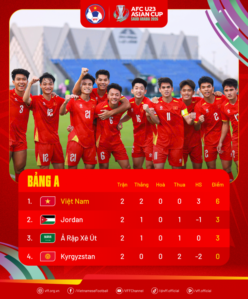 Bảng xếp hạng bảng A VCK U23 châu Á 2026 sau lượt trận thứ 2