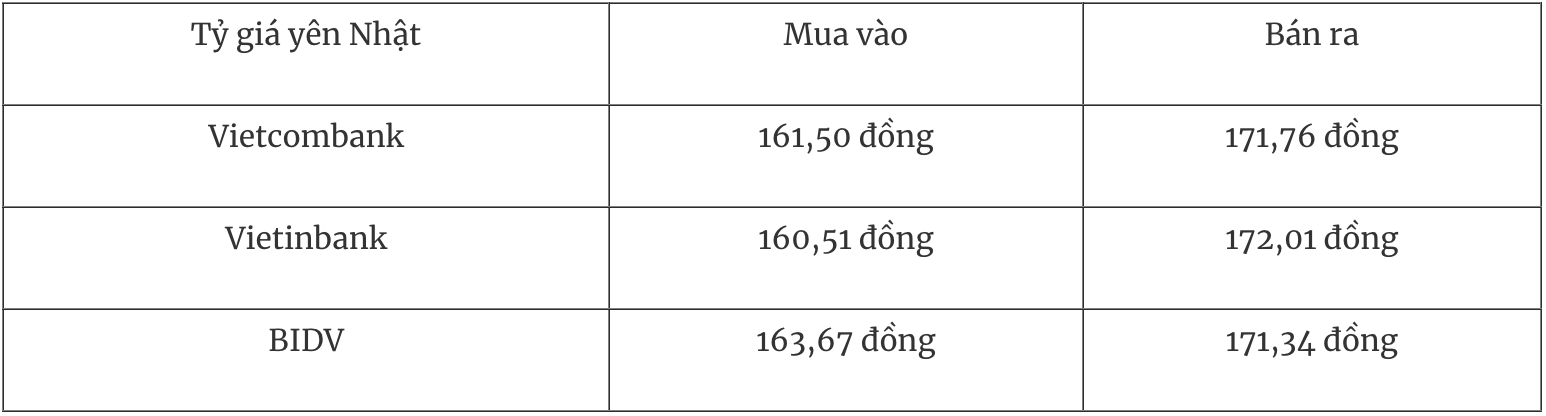 Bảng tỷ giá Yên Nhật tại một số ngân hàng thương mại