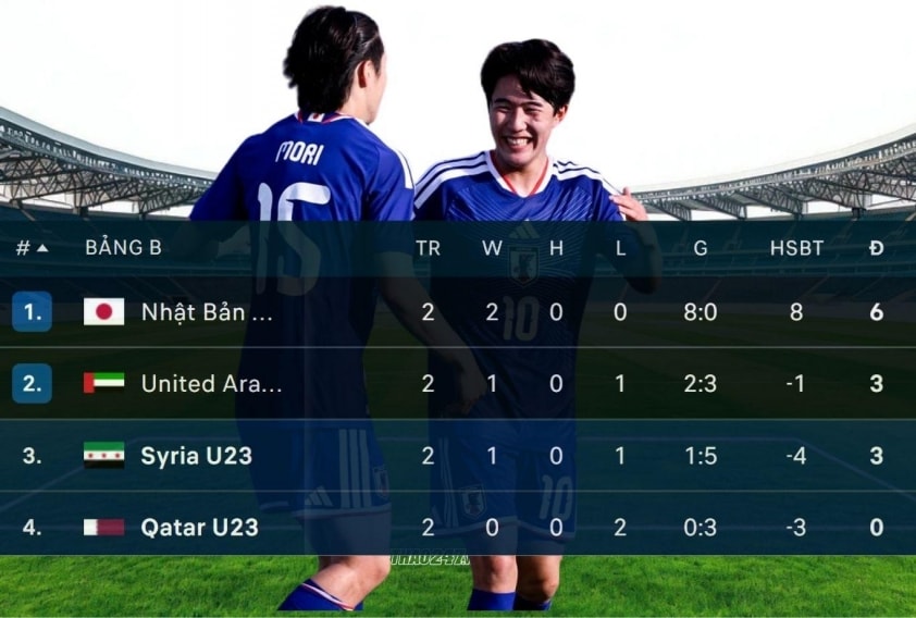 U23 Nhật Bản chắc chắn đứng đầu bảng B và là đội đầu tiên giành vé vào tứ kết U23 châu Á.