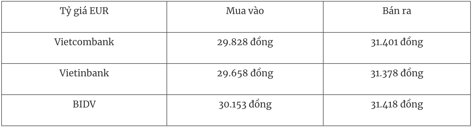 Bảng tỷ giá Euro tại ngân hàng thương mại