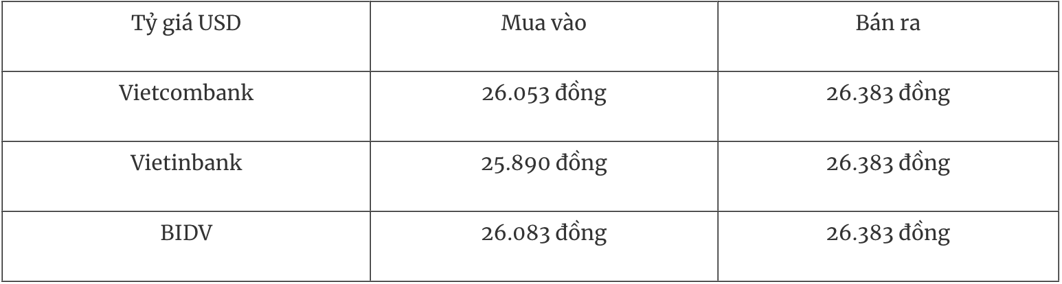 Bảng tỷ giá USD tại một số ngân hàng thương mại ngày 12/1