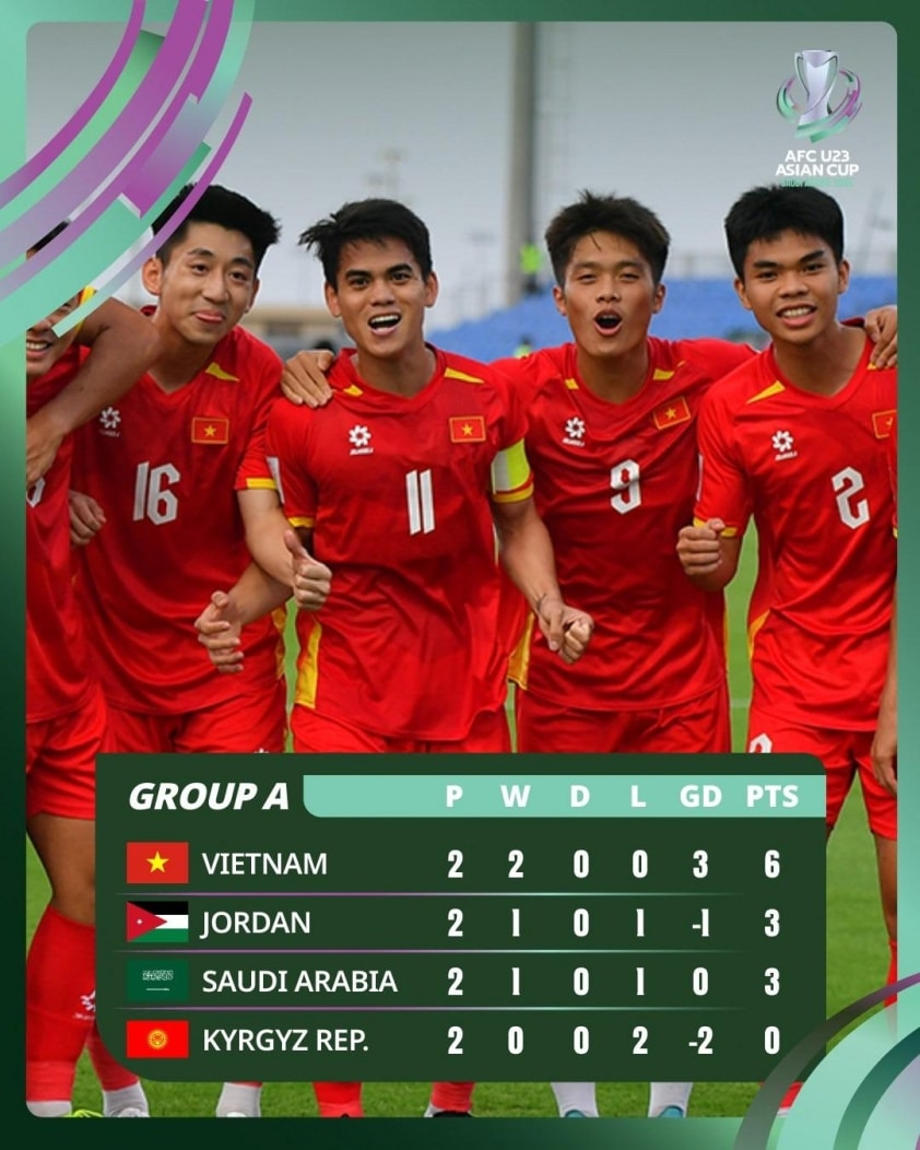U23 Việt Nam đang có lợi thế lớn ở bảng A