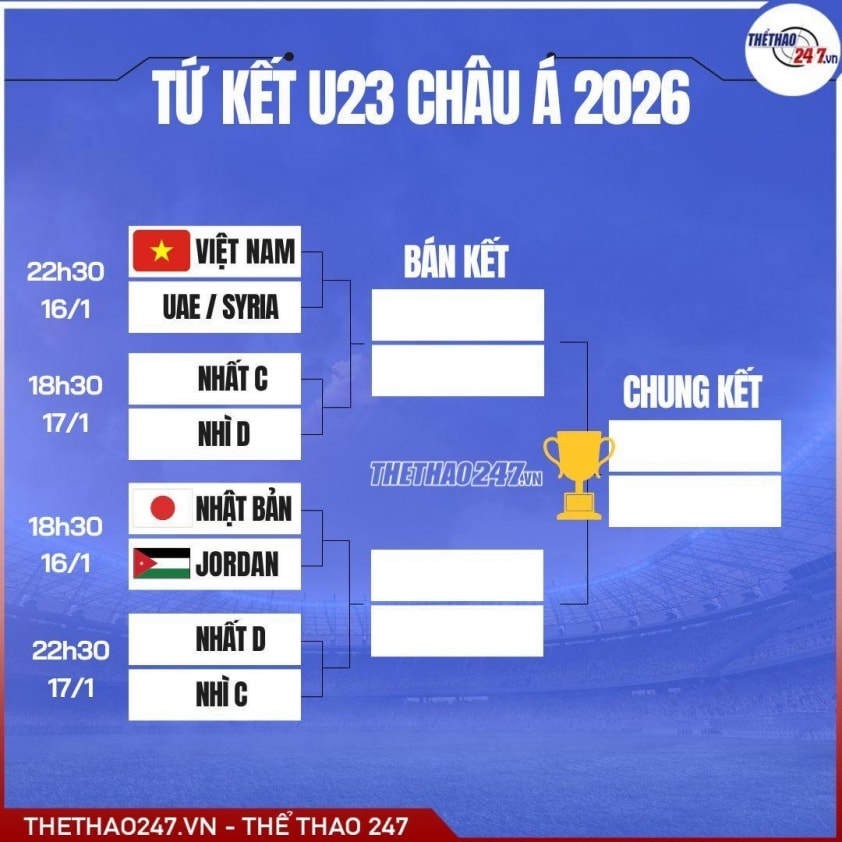 U23 Việt Nam có lợi thế cực lớn ở tứ kết U23 châu Á