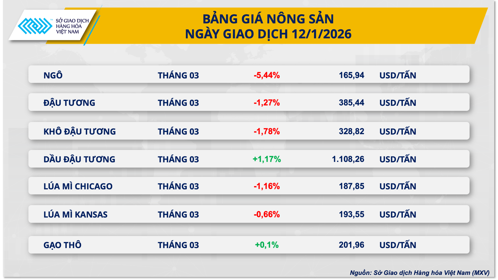 Biểu đồ biến động giá ngô trên sàn CBOT ghi nhận mức giảm sâu