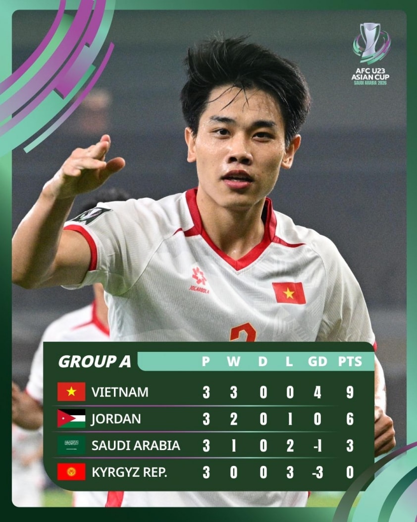 U23 Việt Nam lập kỷ lục toàn thắng tại vòng bảng giải U23 châu Á