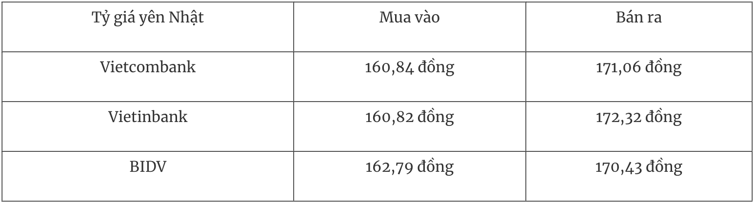 Bảng tỷ giá Yên Nhật tại các ngân hàng thương mại