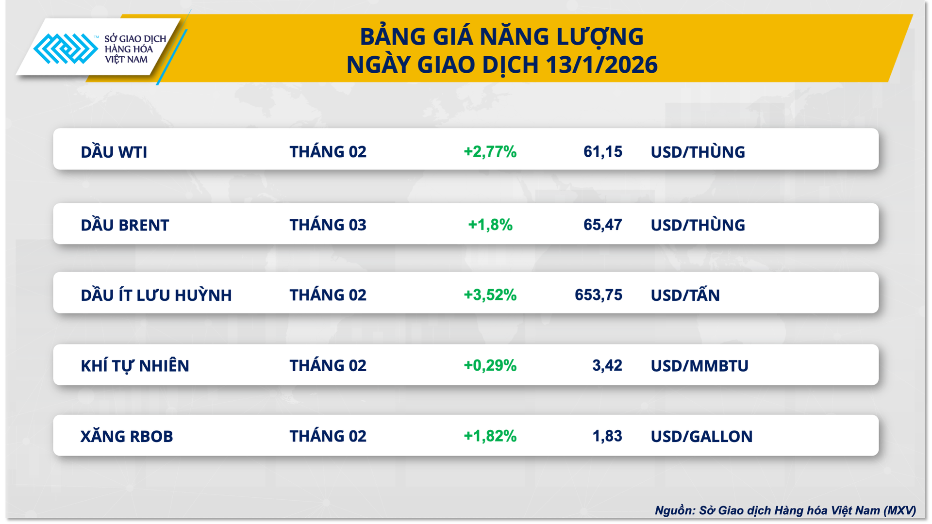 Thị trường hàng hóa ngày 14/1 ghi nhận giá dầu Brent tăng mạnh do lo ngại an ninh nguồn cung