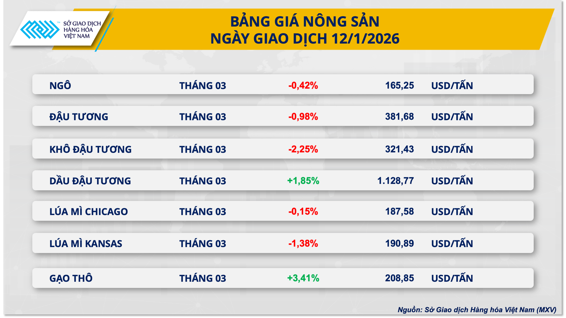 Giá đậu tương kỳ hạn tháng 3 trên sàn CBOT giảm xuống mức 381,7 USD trên tấn
