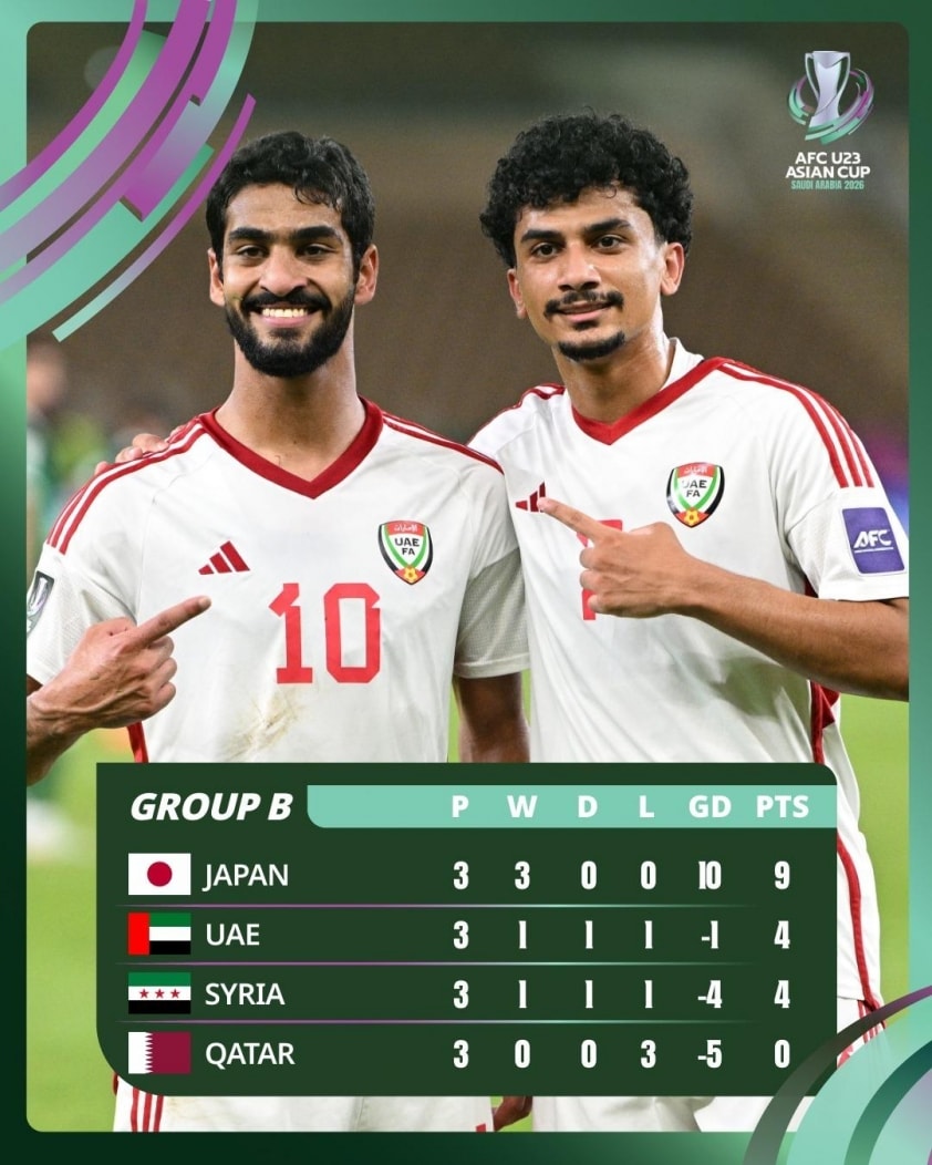 U23 UAE vượt qua bảng B với thành tích nhì bảng