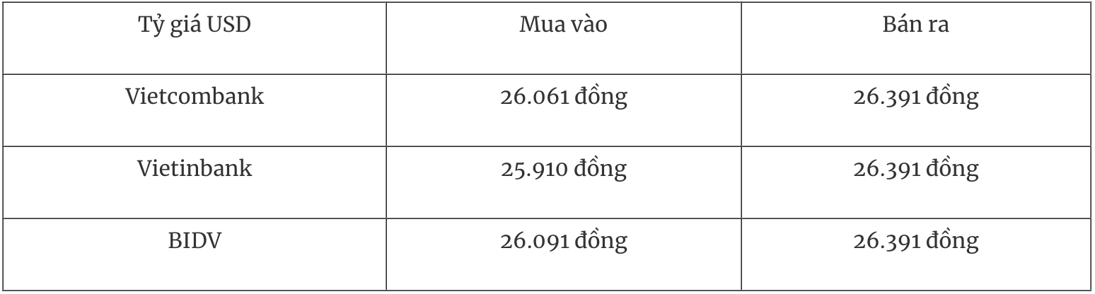 Tỷ giá ngoại tệ hôm nay 16/1 Đồng USD vọt lên đỉnh gần 2 tháng