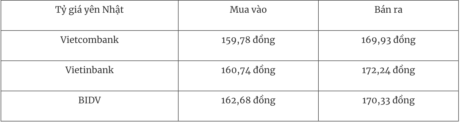 Tỷ giá Yên Nhật hôm nay