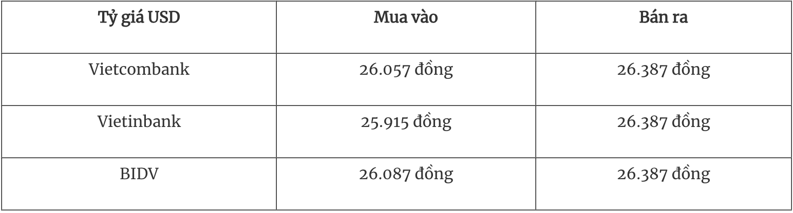 Bảng tỷ giá USD tại các ngân hàng thương mại
