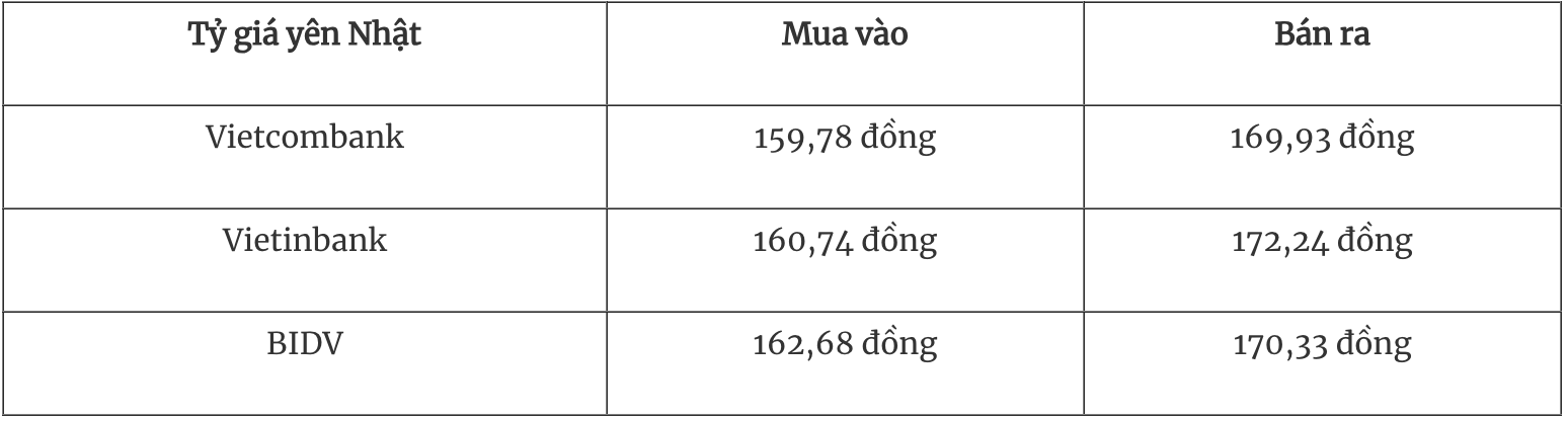 Bảng tỷ giá Yên Nhật tại các ngân hàng thương mại